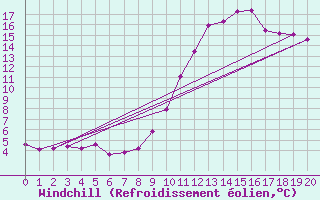 Courbe du refroidissement olien pour La Beaume (05)