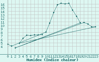 Courbe de l'humidex pour Bergerac (24)