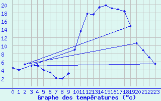 Courbe de tempratures pour Lans-en-Vercors (38)