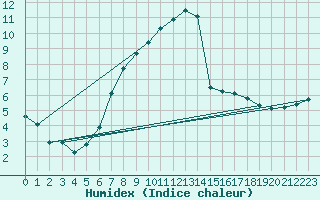 Courbe de l'humidex pour Kirsehir