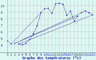 Courbe de tempratures pour Brest (29)