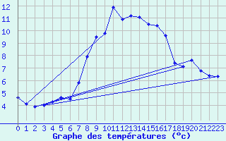 Courbe de tempratures pour Neuhaus A. R.