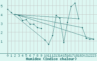 Courbe de l'humidex pour vila
