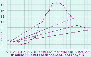 Courbe du refroidissement olien pour Ble - Binningen (Sw)
