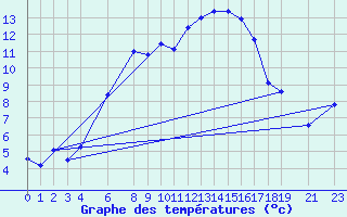 Courbe de tempratures pour Vogel
