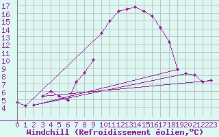 Courbe du refroidissement olien pour Torino / Bric Della Croce