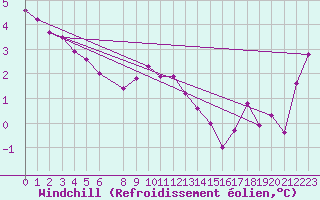 Courbe du refroidissement olien pour Boulogne (62)
