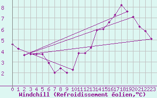 Courbe du refroidissement olien pour Saint-Bonnet-de-Four (03)