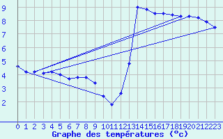 Courbe de tempratures pour Melle (Be)