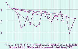 Courbe du refroidissement olien pour Pully-Lausanne (Sw)