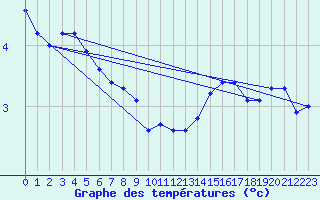 Courbe de tempratures pour Vilsandi