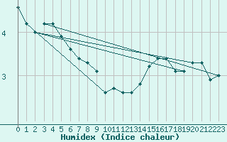 Courbe de l'humidex pour Vilsandi