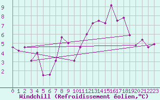 Courbe du refroidissement olien pour Aigen Im Ennstal