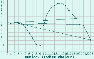 Courbe de l'humidex pour Pertuis - Grand Cros (84)