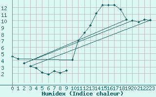 Courbe de l'humidex pour Voiron (38)