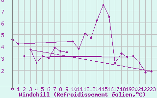 Courbe du refroidissement olien pour Alfeld