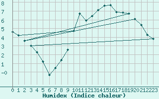 Courbe de l'humidex pour Lobbes (Be)