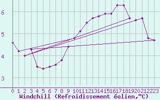 Courbe du refroidissement olien pour Anvers (Be)