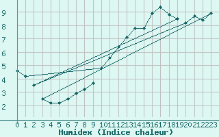 Courbe de l'humidex pour Sallles d'Aude (11)