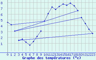 Courbe de tempratures pour Herserange (54)