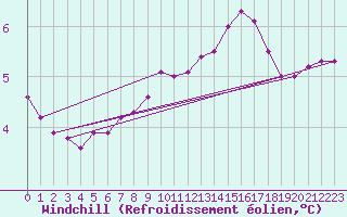 Courbe du refroidissement olien pour la bouée 62146