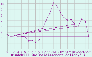 Courbe du refroidissement olien pour Cap Bar (66)