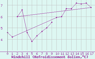 Courbe du refroidissement olien pour Kegnaes