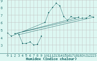 Courbe de l'humidex pour Herstmonceux (UK)