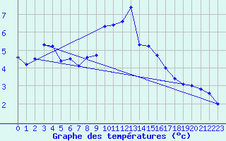 Courbe de tempratures pour Stoetten
