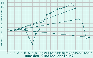 Courbe de l'humidex pour Troyes (10)