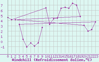 Courbe du refroidissement olien pour Malbosc (07)
