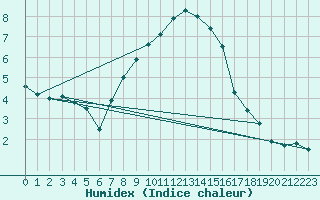 Courbe de l'humidex pour Thun