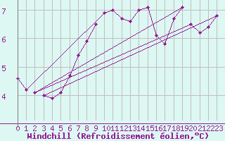 Courbe du refroidissement olien pour Tjotta