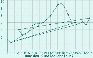 Courbe de l'humidex pour Strasbourg (67)