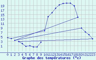 Courbe de tempratures pour Auch (32)