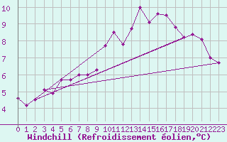 Courbe du refroidissement olien pour Dinard (35)