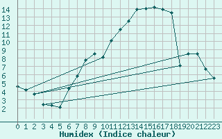 Courbe de l'humidex pour Nyon-Changins (Sw)