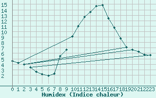 Courbe de l'humidex pour Krimml