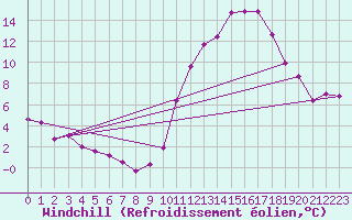 Courbe du refroidissement olien pour Sgur-le-Chteau (19)
