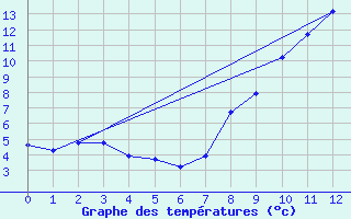 Courbe de tempratures pour La Lchre (73)