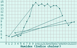 Courbe de l'humidex pour Retie (Be)