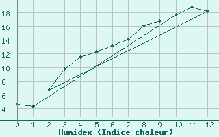 Courbe de l'humidex pour Ylinenjaervi