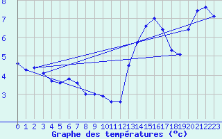 Courbe de tempratures pour Mont-Aigoual (30)