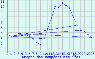 Courbe de tempratures pour Millau - Soulobres (12)