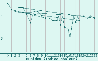 Courbe de l'humidex pour Rost Flyplass