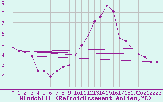 Courbe du refroidissement olien pour Bridel (Lu)