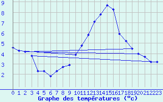 Courbe de tempratures pour Bridel (Lu)