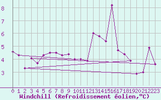 Courbe du refroidissement olien pour Pontoise - Cormeilles (95)