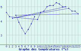 Courbe de tempratures pour Schpfheim