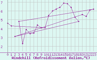 Courbe du refroidissement olien pour Troyes (10)